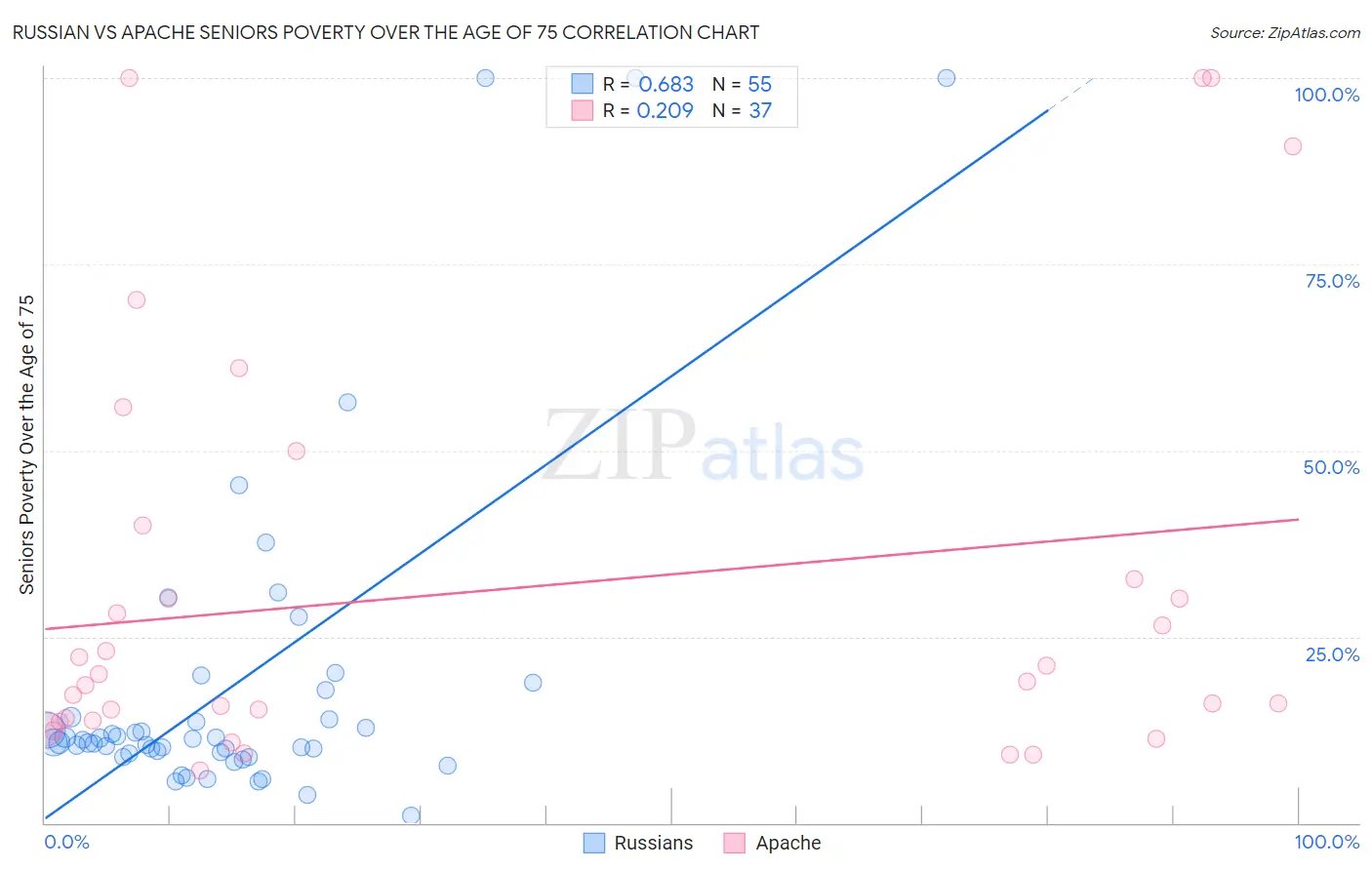 Russian vs Apache Seniors Poverty Over the Age of 75