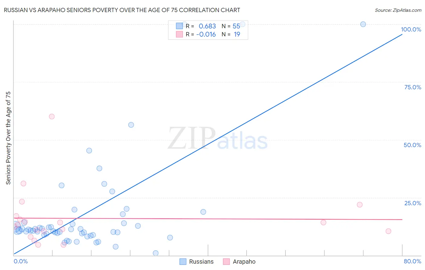 Russian vs Arapaho Seniors Poverty Over the Age of 75