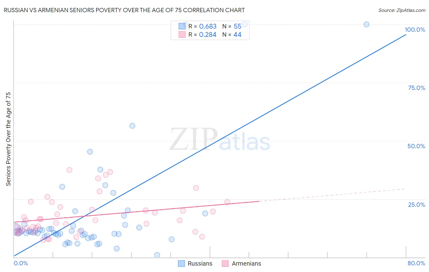 Russian vs Armenian Seniors Poverty Over the Age of 75