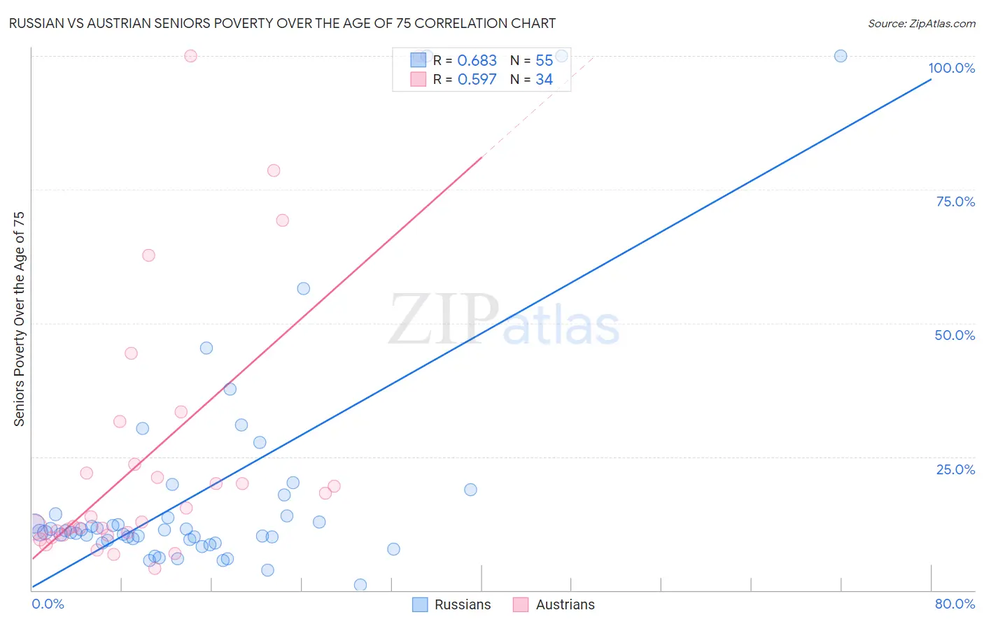 Russian vs Austrian Seniors Poverty Over the Age of 75
