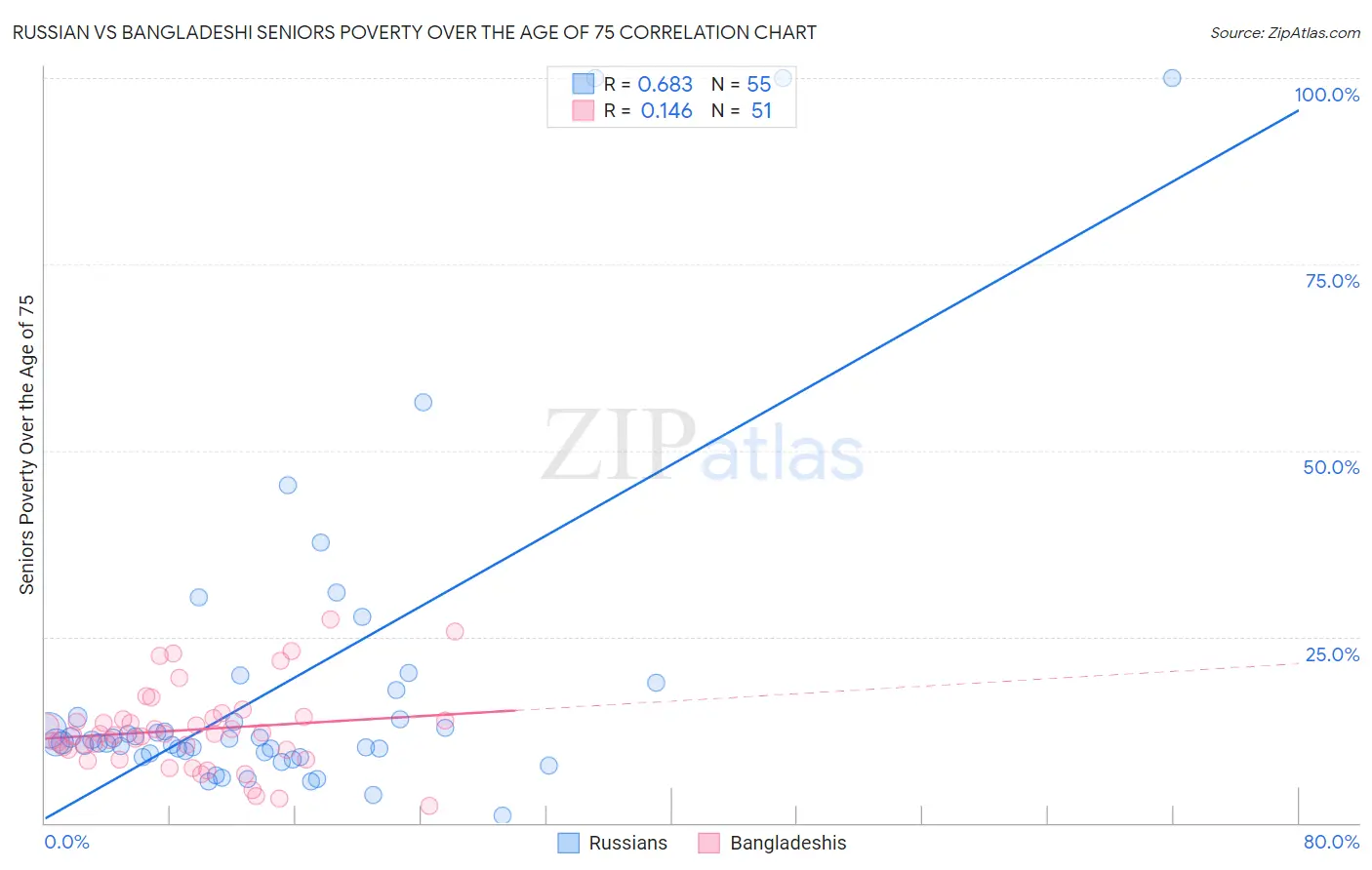 Russian vs Bangladeshi Seniors Poverty Over the Age of 75