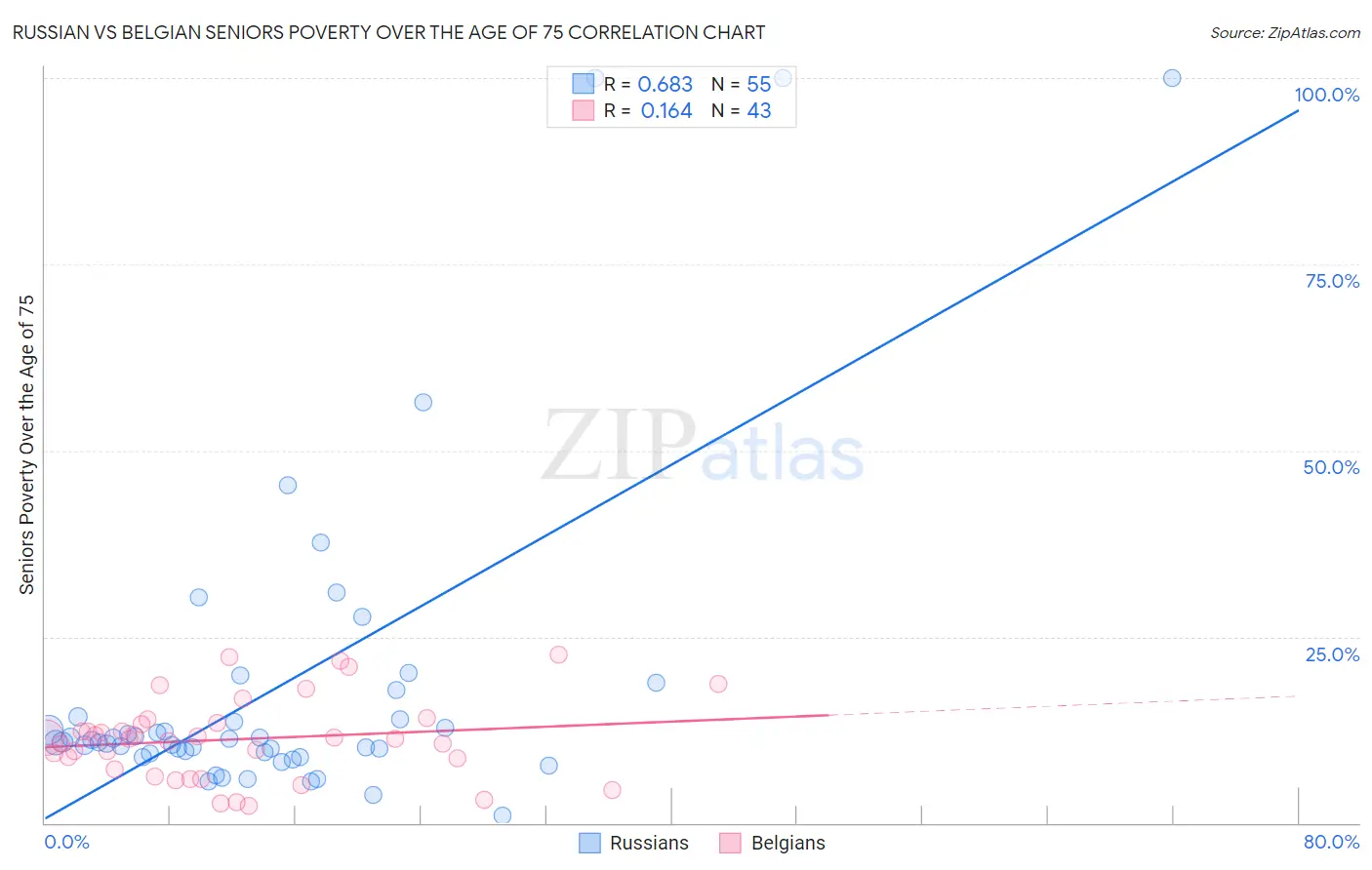 Russian vs Belgian Seniors Poverty Over the Age of 75