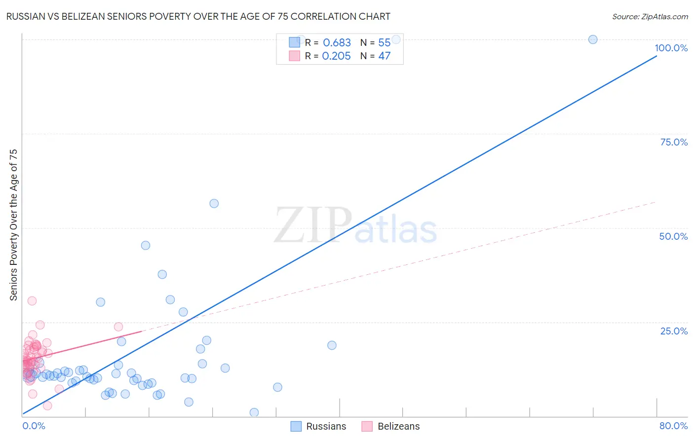 Russian vs Belizean Seniors Poverty Over the Age of 75