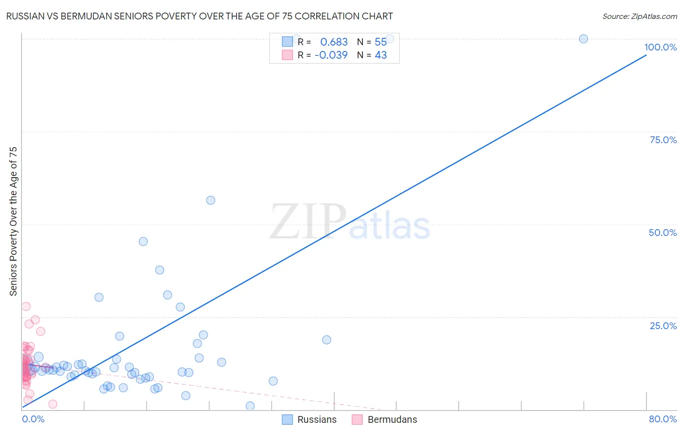 Russian vs Bermudan Seniors Poverty Over the Age of 75