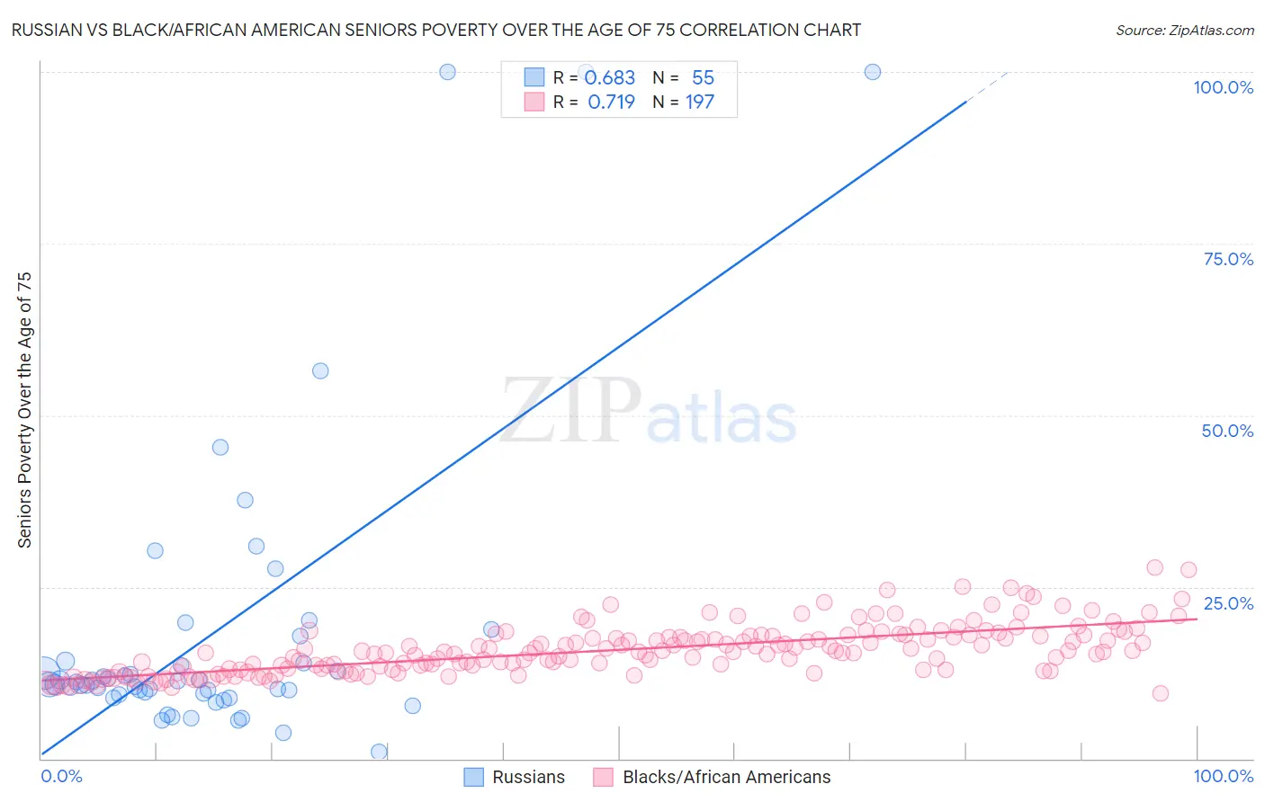 Russian vs Black/African American Seniors Poverty Over the Age of 75