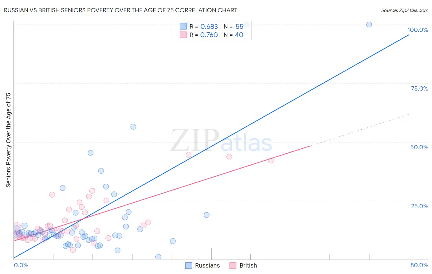 Russian vs British Seniors Poverty Over the Age of 75
