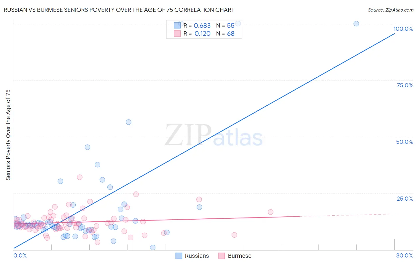 Russian vs Burmese Seniors Poverty Over the Age of 75