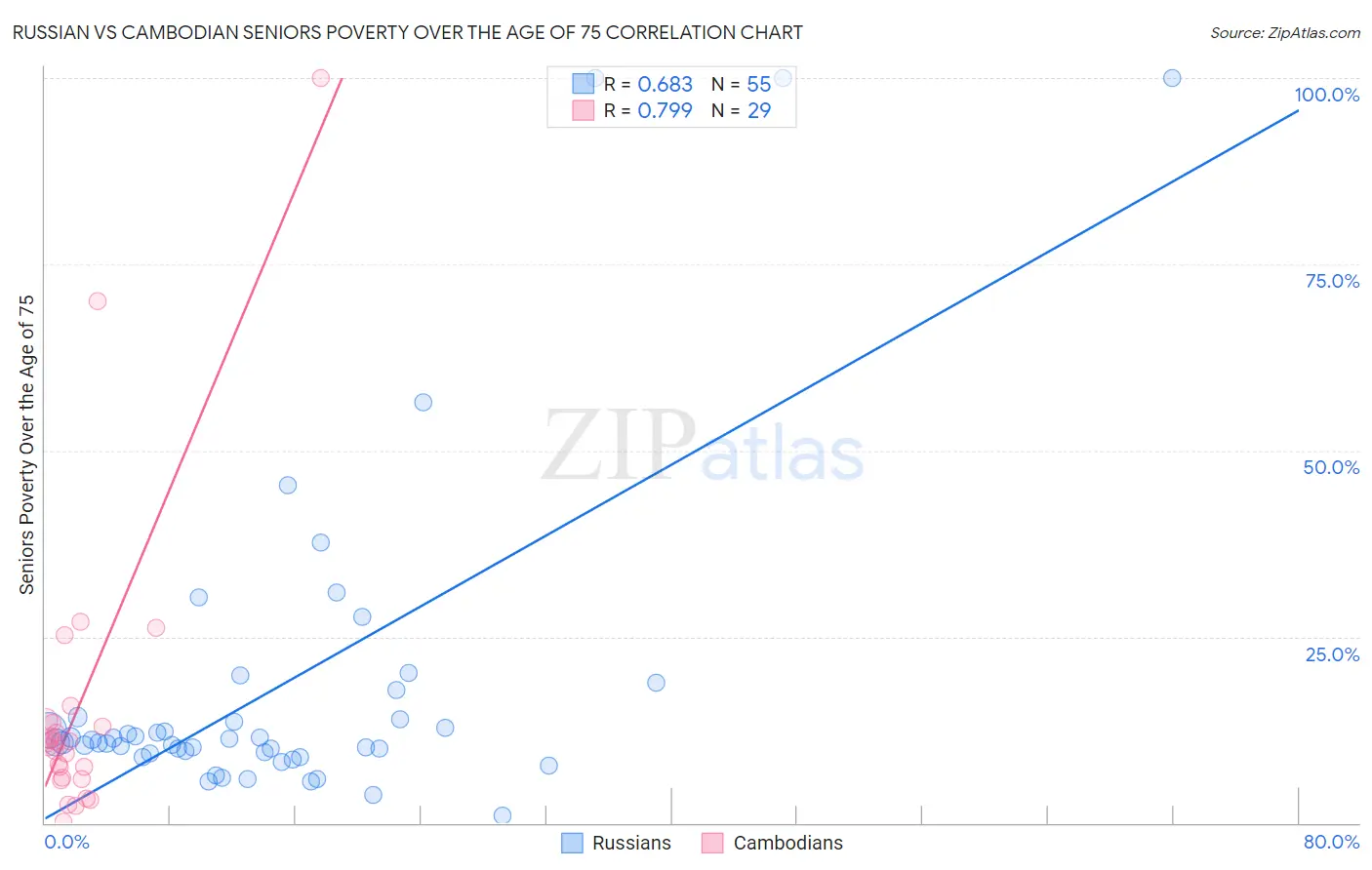 Russian vs Cambodian Seniors Poverty Over the Age of 75