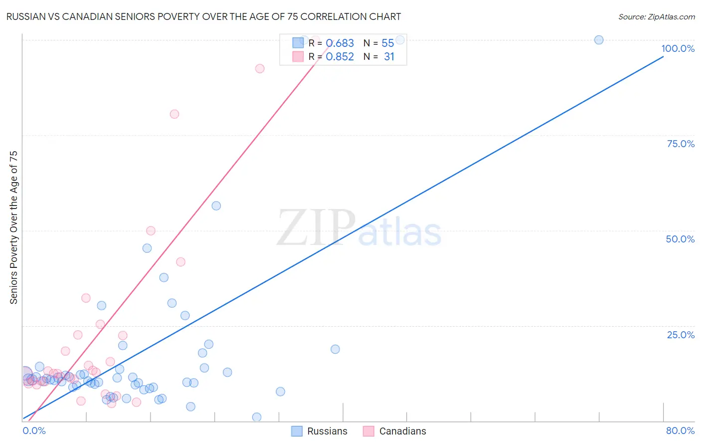 Russian vs Canadian Seniors Poverty Over the Age of 75
