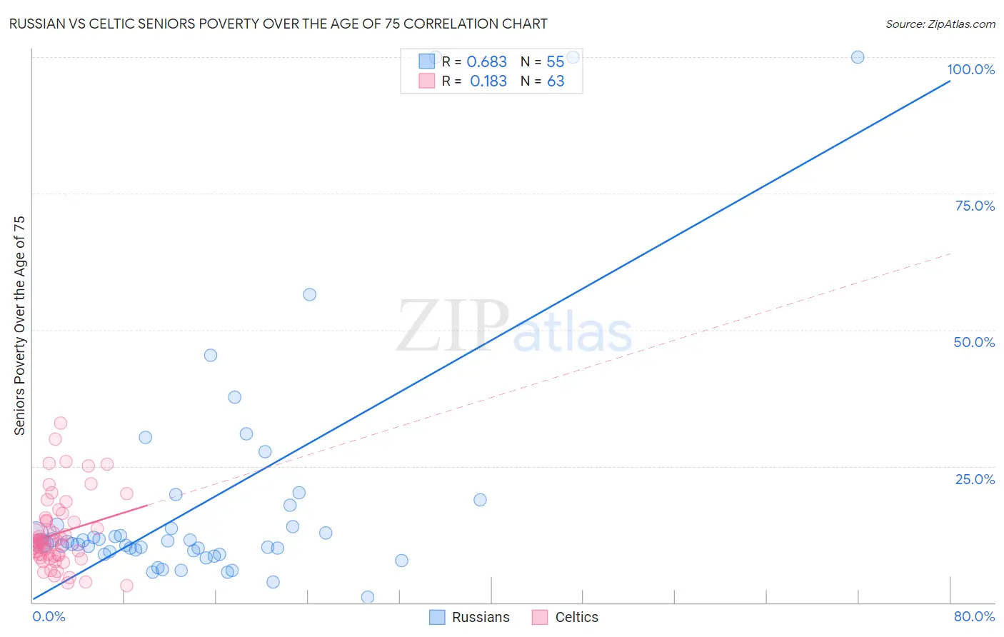 Russian vs Celtic Seniors Poverty Over the Age of 75