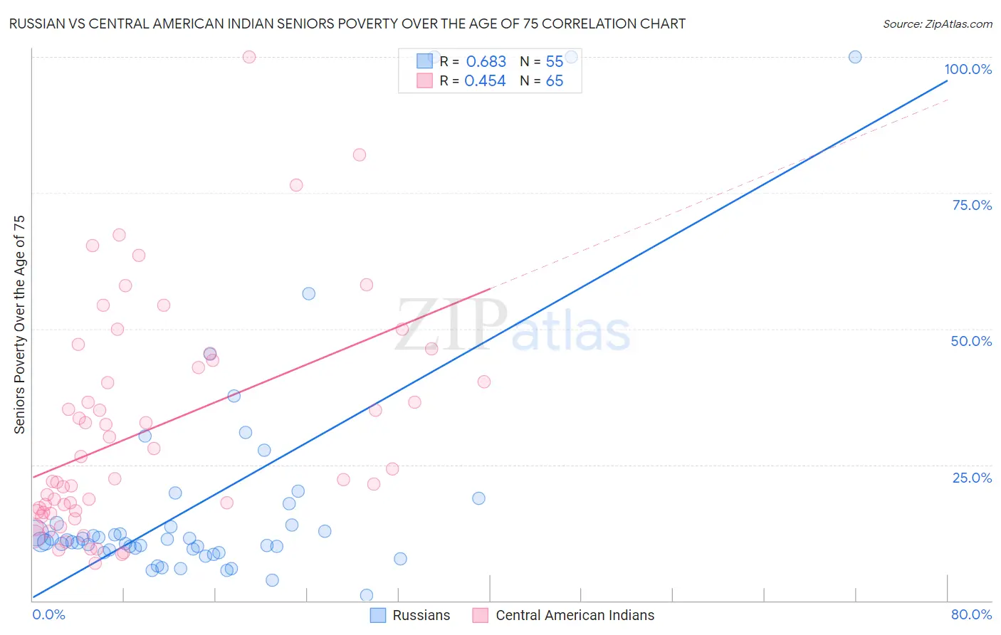 Russian vs Central American Indian Seniors Poverty Over the Age of 75