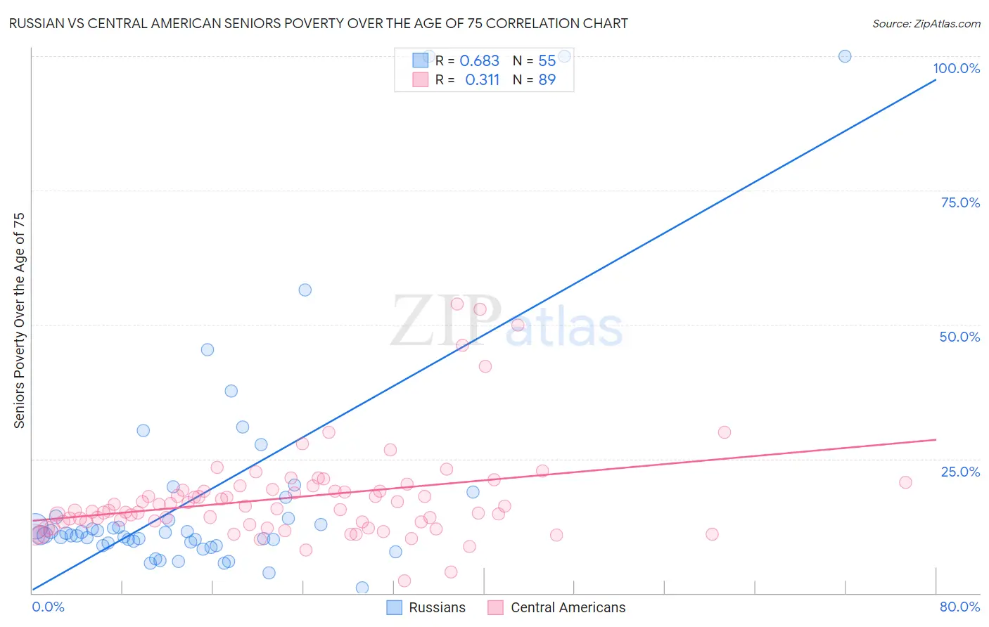 Russian vs Central American Seniors Poverty Over the Age of 75