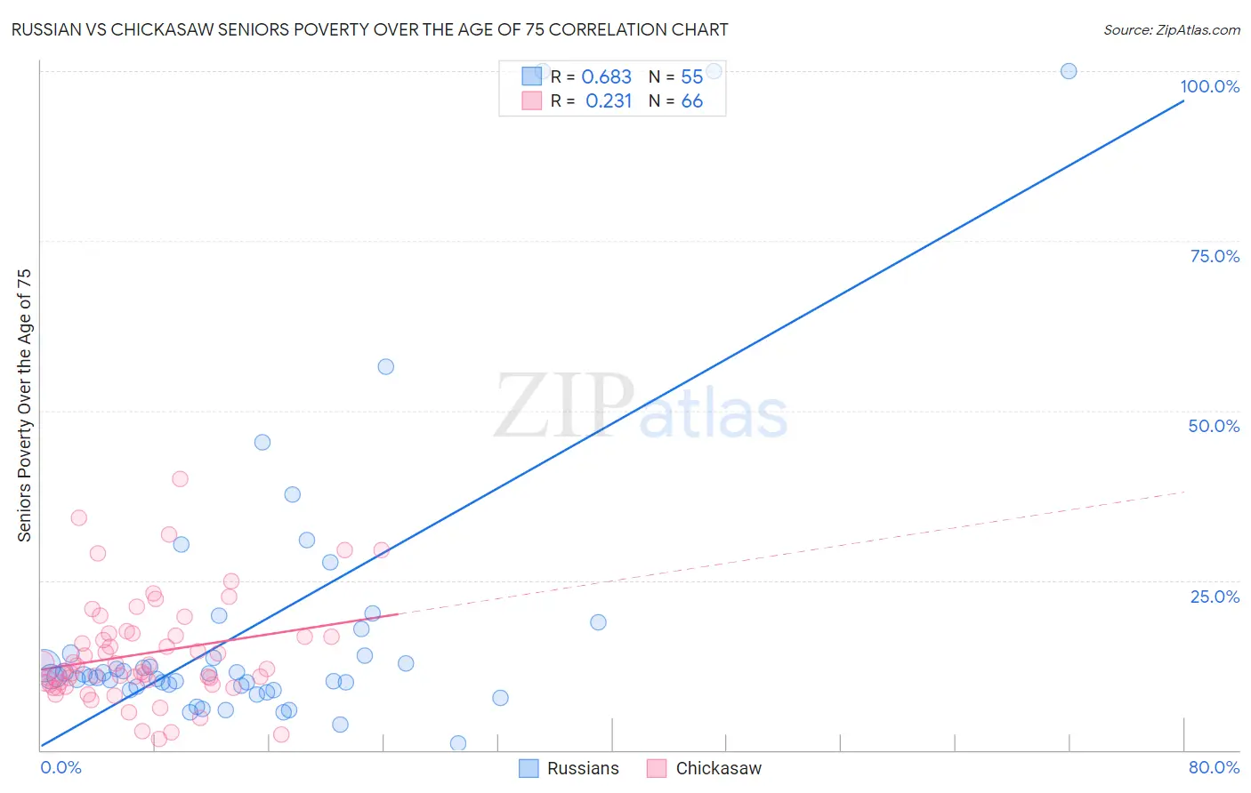 Russian vs Chickasaw Seniors Poverty Over the Age of 75