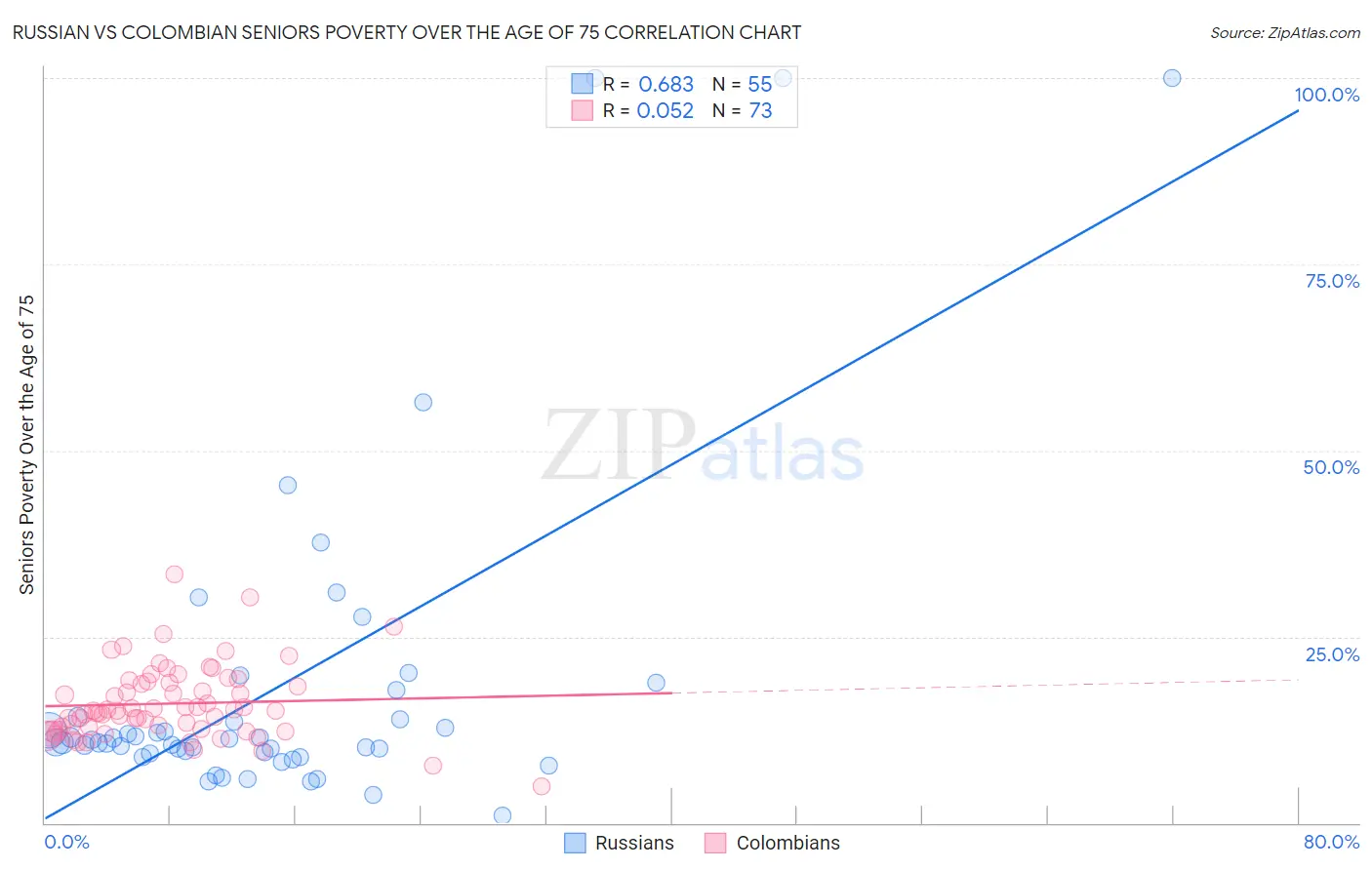 Russian vs Colombian Seniors Poverty Over the Age of 75