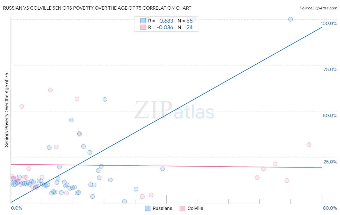 Russian vs Colville Seniors Poverty Over the Age of 75