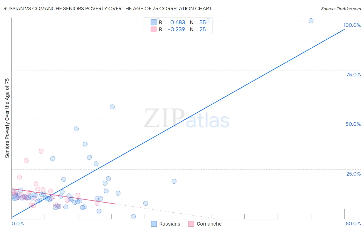 Russian vs Comanche Seniors Poverty Over the Age of 75
