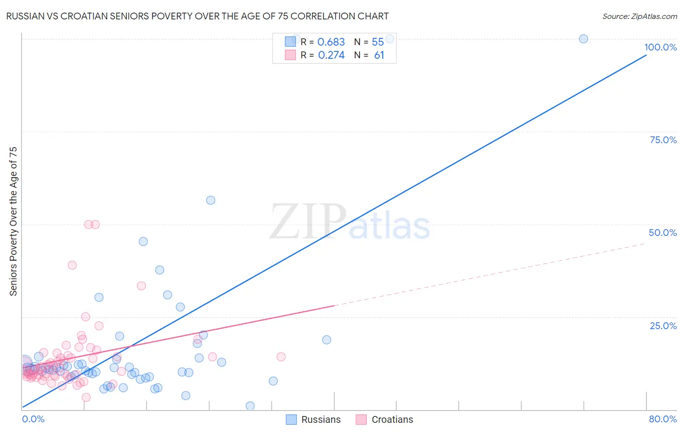 Russian vs Croatian Seniors Poverty Over the Age of 75