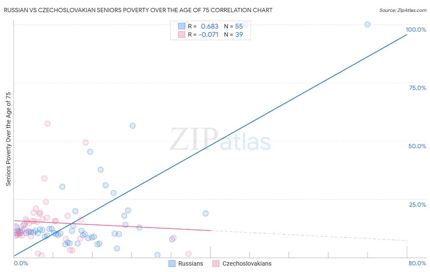 Russian vs Czechoslovakian Seniors Poverty Over the Age of 75