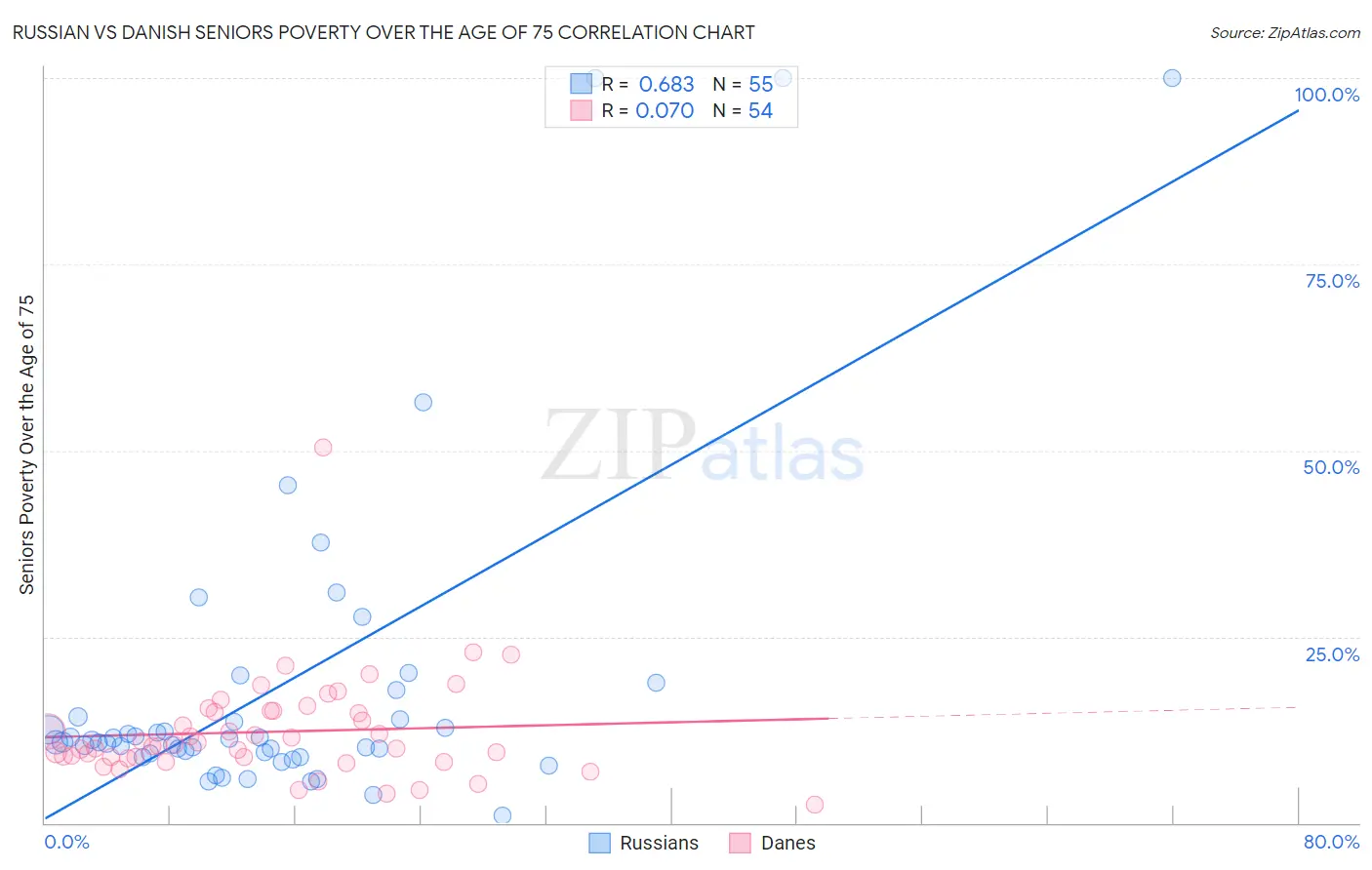 Russian vs Danish Seniors Poverty Over the Age of 75