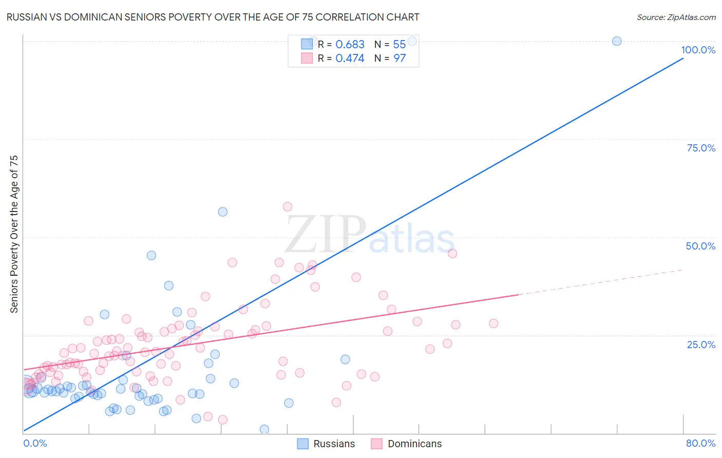 Russian vs Dominican Seniors Poverty Over the Age of 75