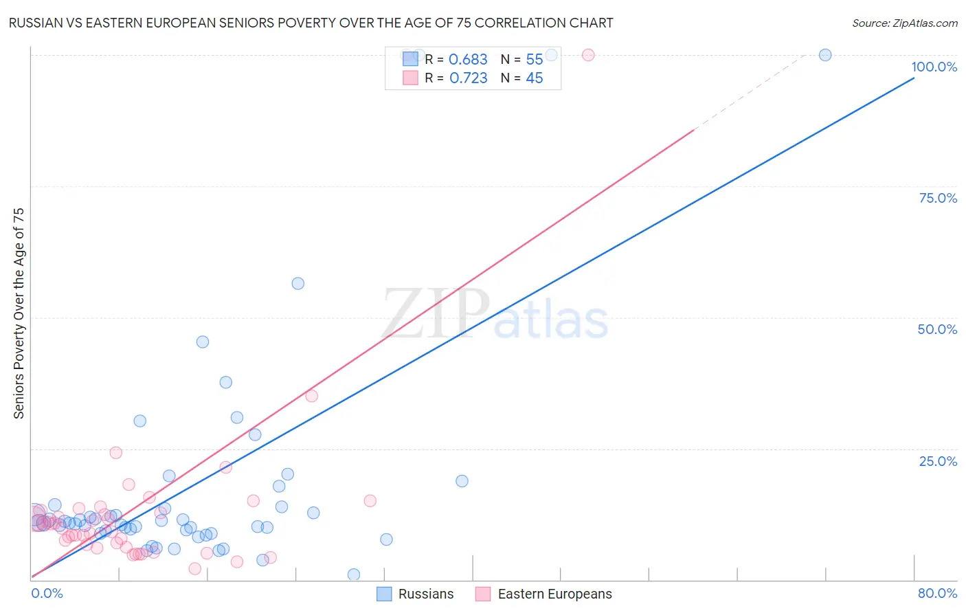 Russian vs Eastern European Seniors Poverty Over the Age of 75