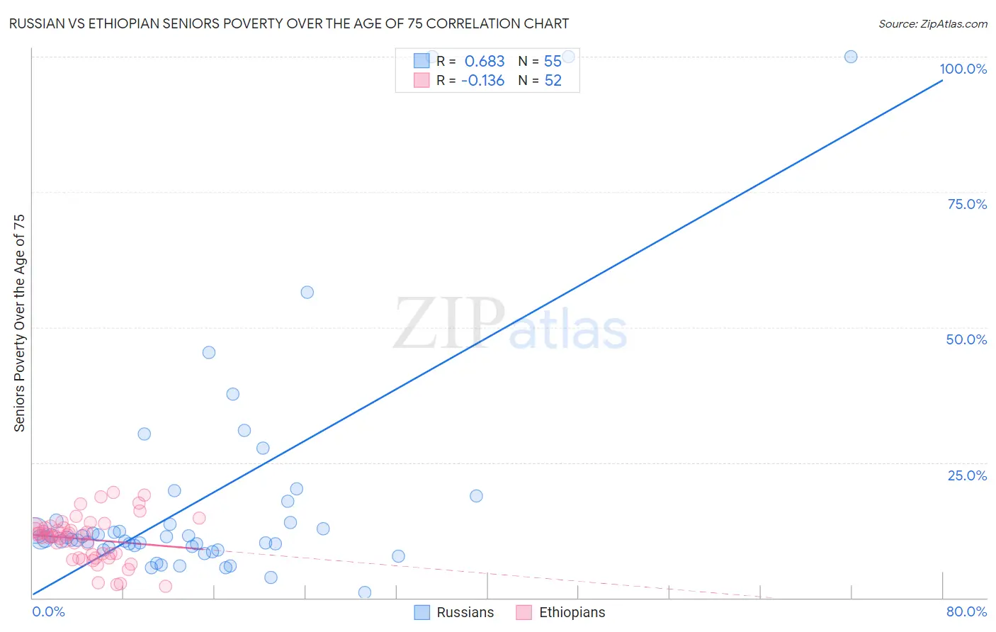 Russian vs Ethiopian Seniors Poverty Over the Age of 75