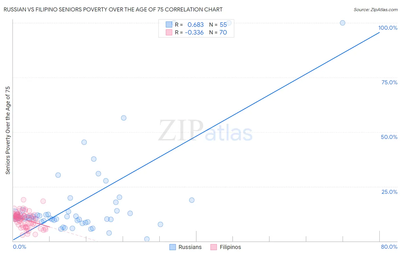 Russian vs Filipino Seniors Poverty Over the Age of 75