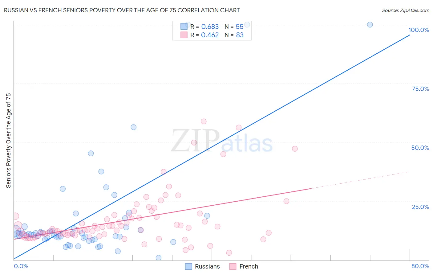 Russian vs French Seniors Poverty Over the Age of 75