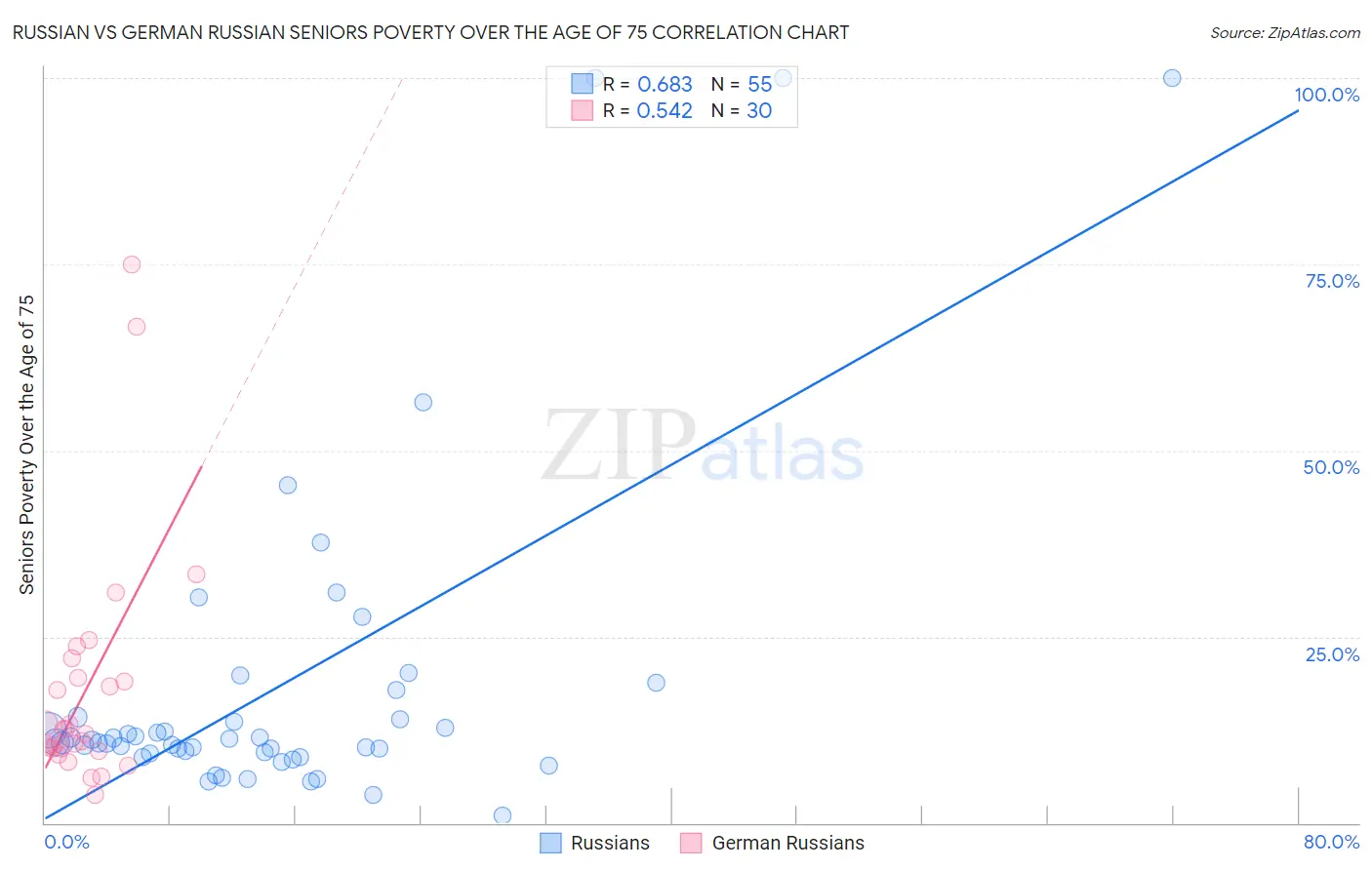 Russian vs German Russian Seniors Poverty Over the Age of 75