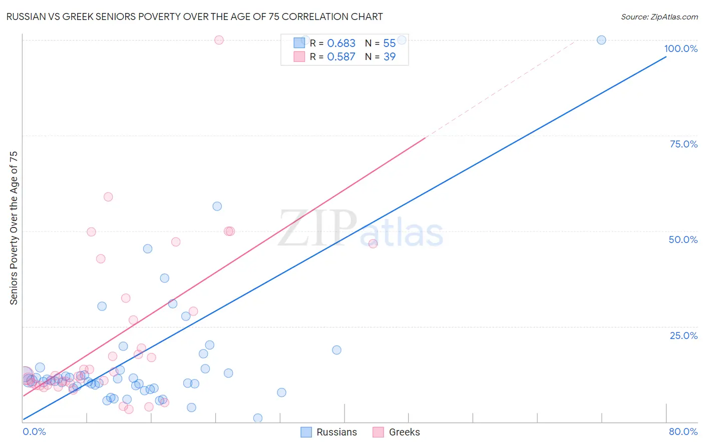 Russian vs Greek Seniors Poverty Over the Age of 75