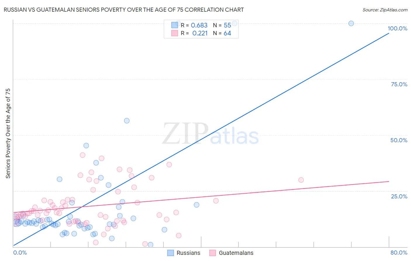 Russian vs Guatemalan Seniors Poverty Over the Age of 75