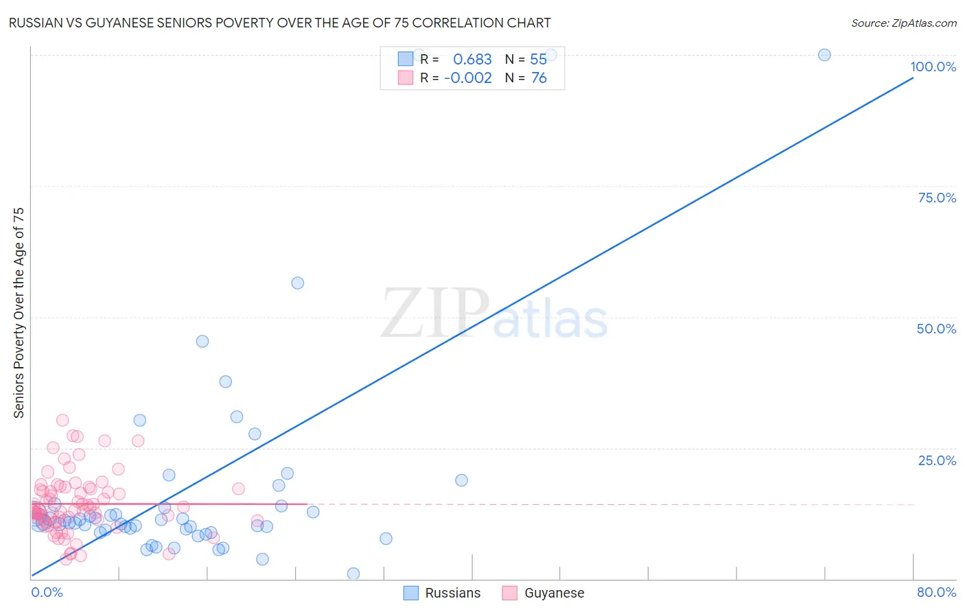 Russian vs Guyanese Seniors Poverty Over the Age of 75