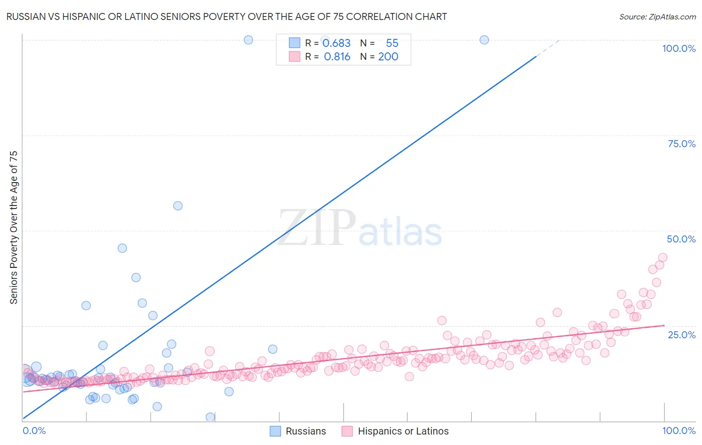 Russian vs Hispanic or Latino Seniors Poverty Over the Age of 75