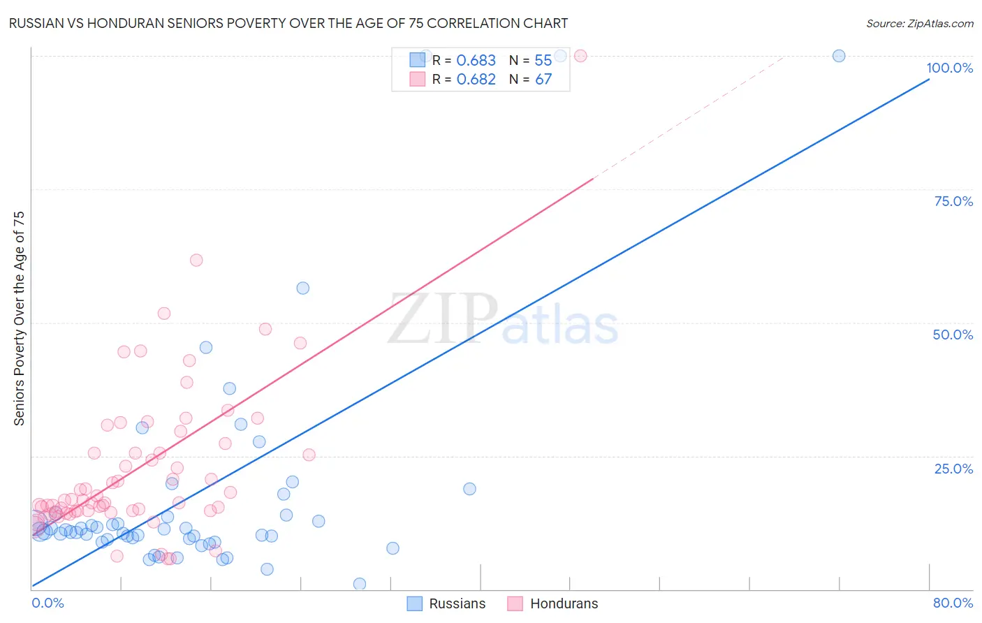 Russian vs Honduran Seniors Poverty Over the Age of 75