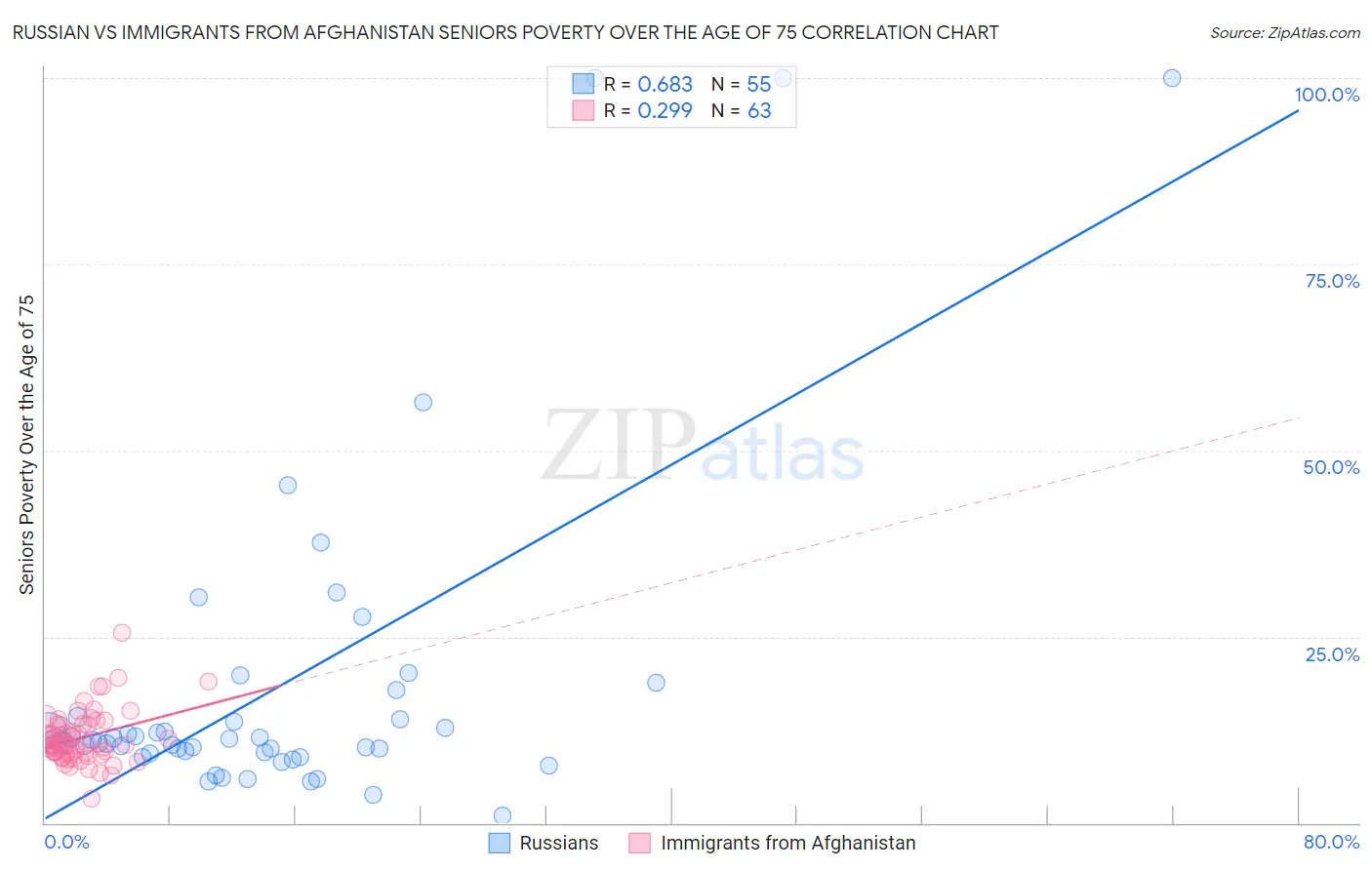Russian vs Immigrants from Afghanistan Seniors Poverty Over the Age of 75