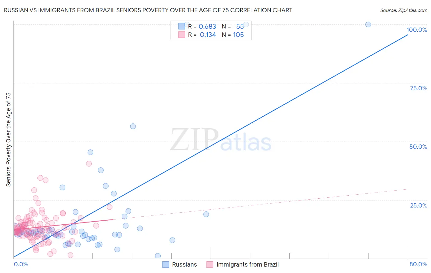 Russian vs Immigrants from Brazil Seniors Poverty Over the Age of 75