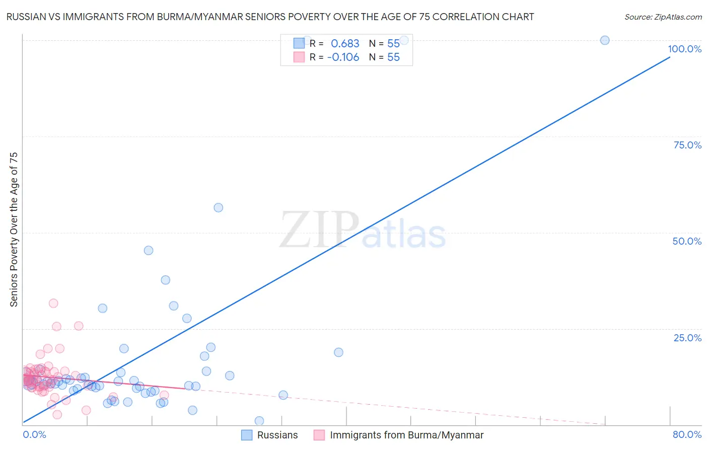 Russian vs Immigrants from Burma/Myanmar Seniors Poverty Over the Age of 75