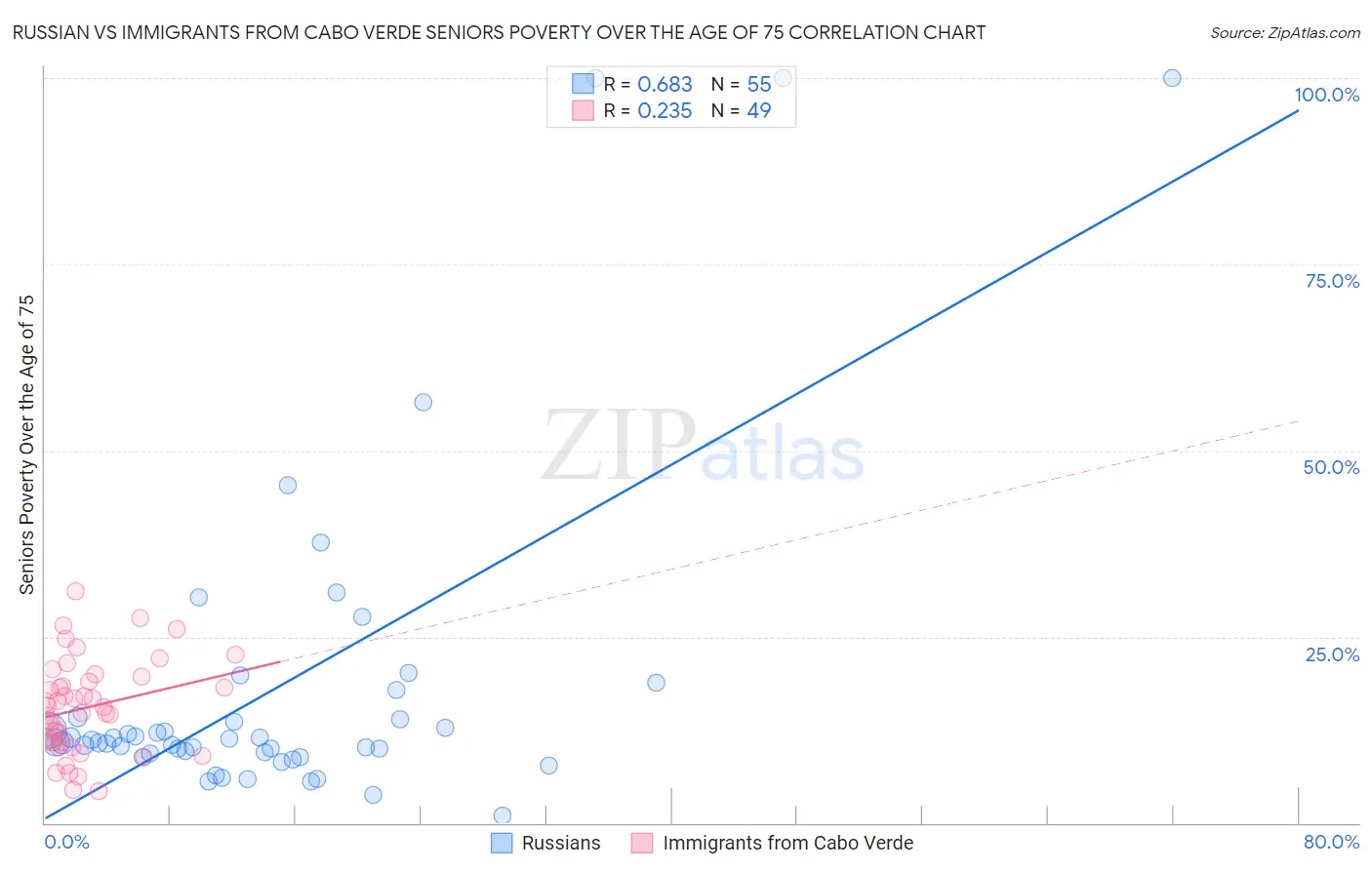 Russian vs Immigrants from Cabo Verde Seniors Poverty Over the Age of 75