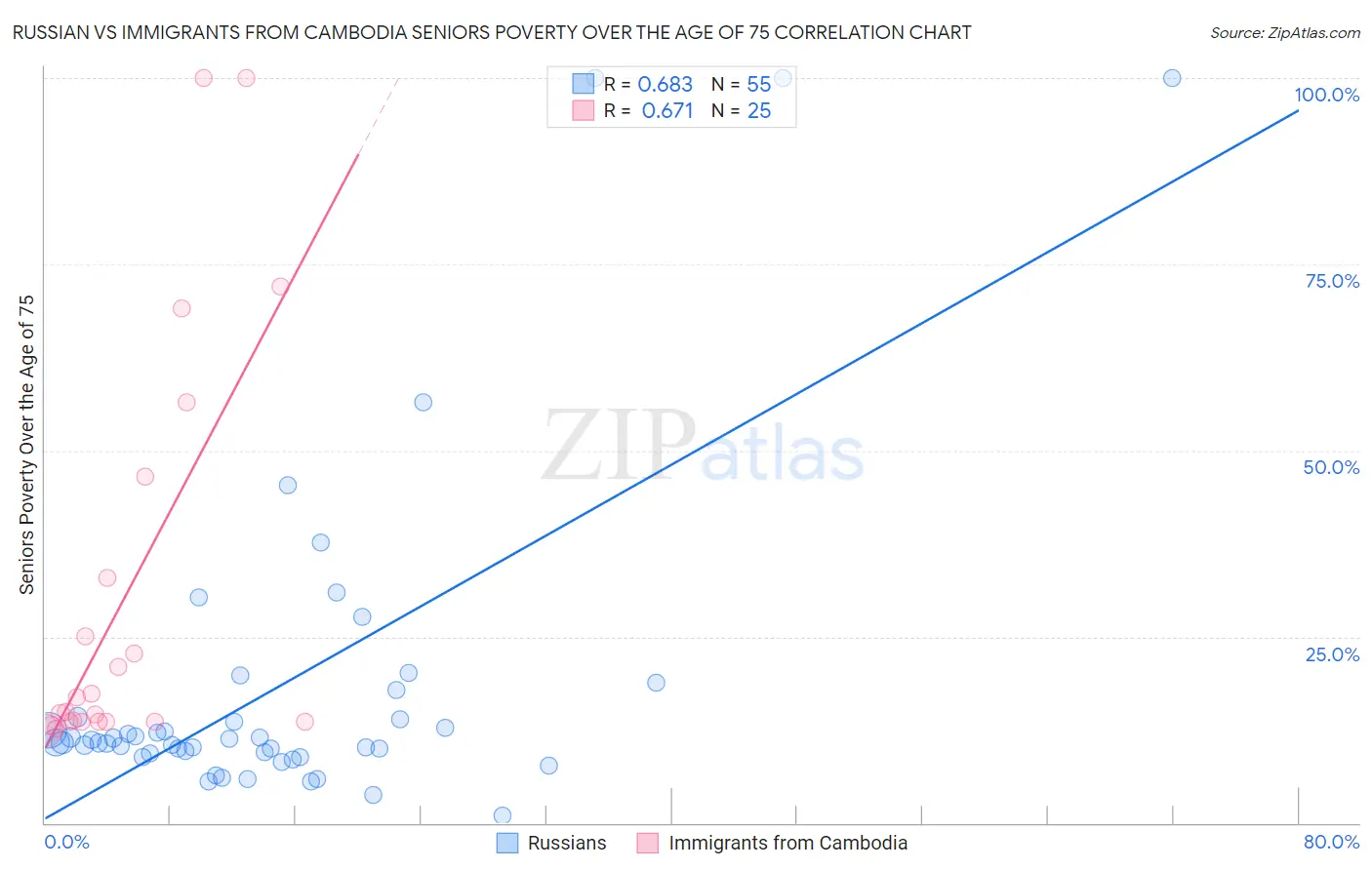 Russian vs Immigrants from Cambodia Seniors Poverty Over the Age of 75