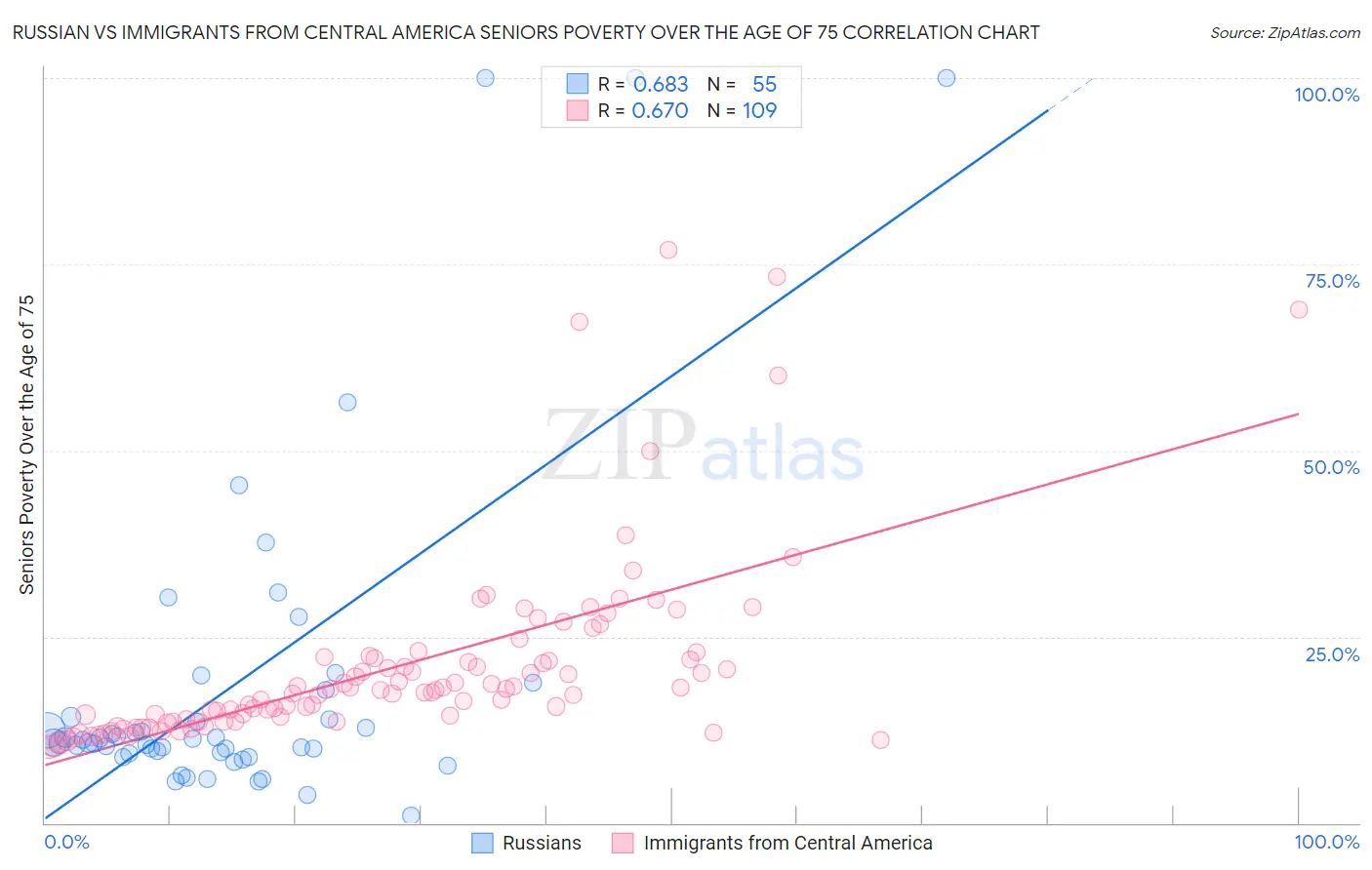 Russian vs Immigrants from Central America Seniors Poverty Over the Age of 75