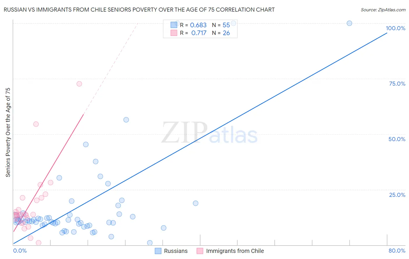 Russian vs Immigrants from Chile Seniors Poverty Over the Age of 75