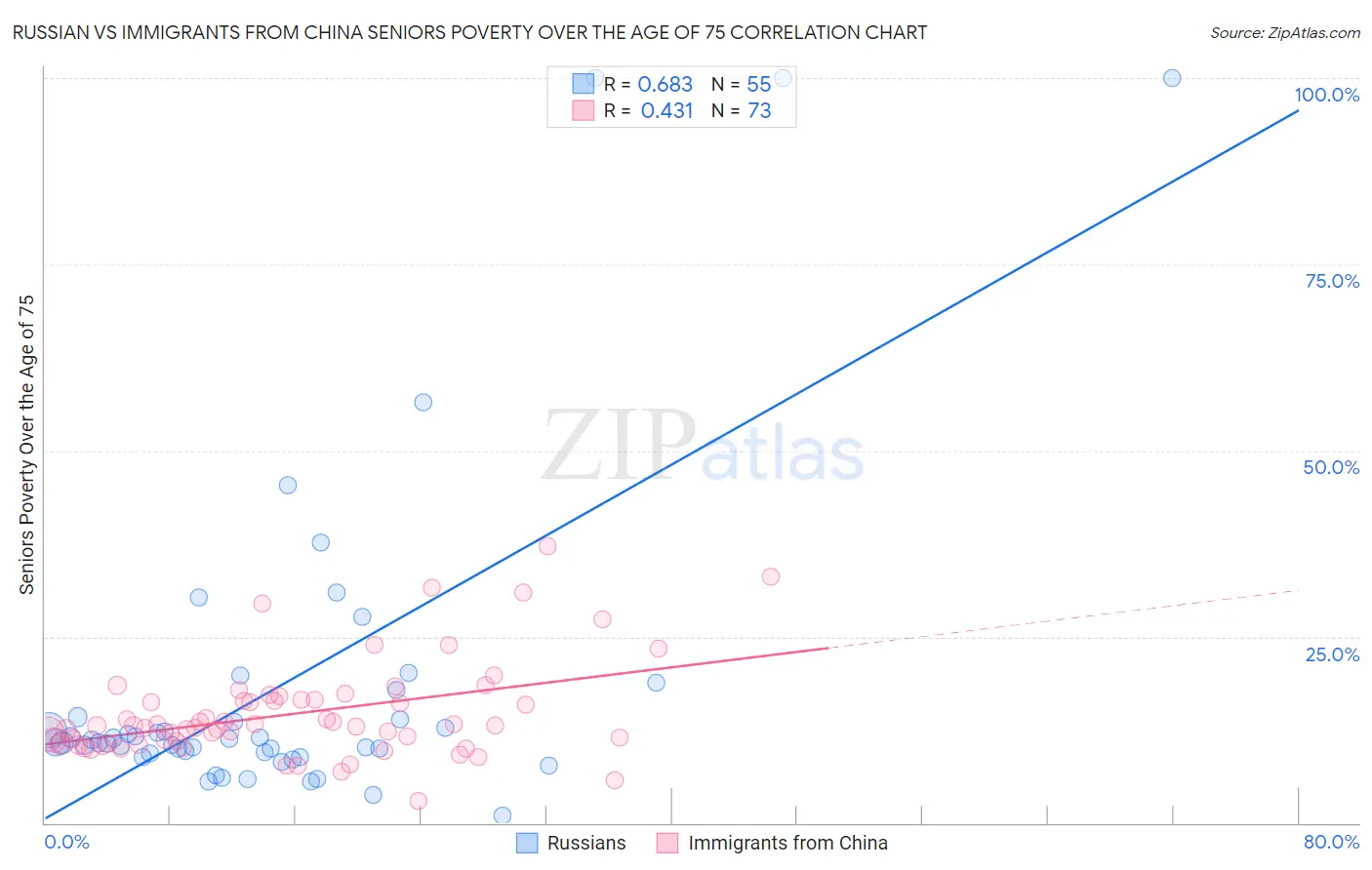 Russian vs Immigrants from China Seniors Poverty Over the Age of 75
