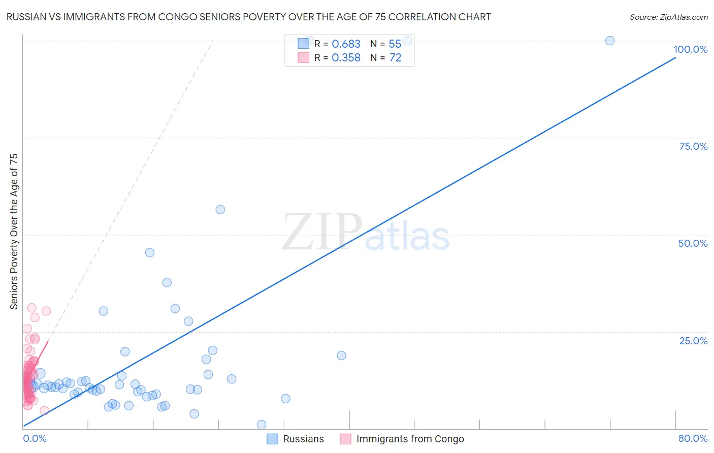 Russian vs Immigrants from Congo Seniors Poverty Over the Age of 75