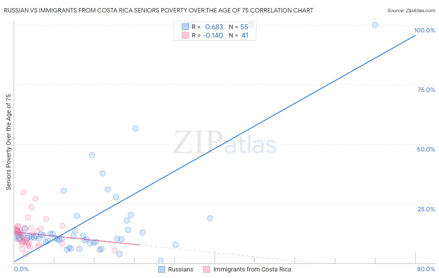 Russian vs Immigrants from Costa Rica Seniors Poverty Over the Age of 75