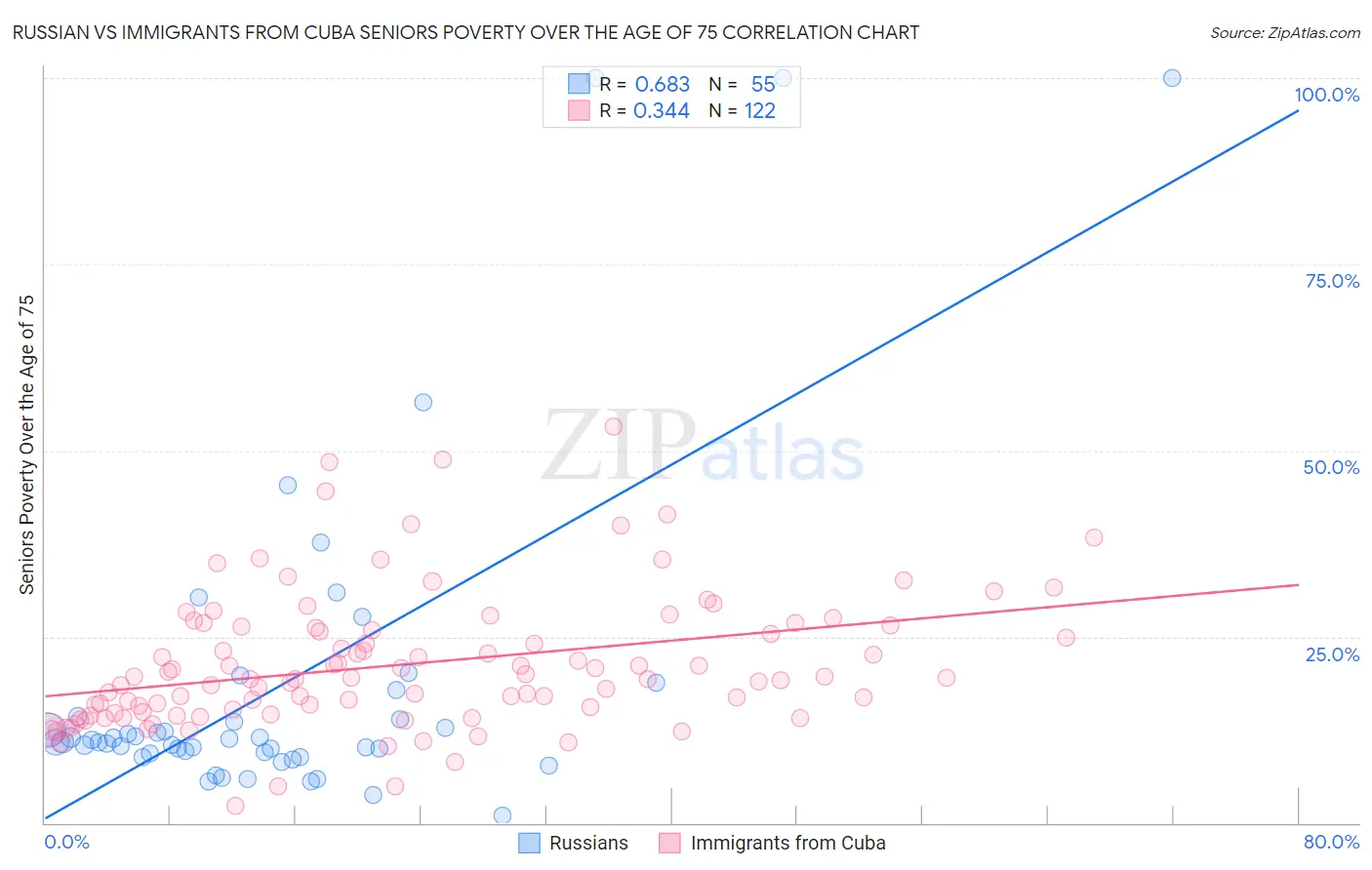 Russian vs Immigrants from Cuba Seniors Poverty Over the Age of 75