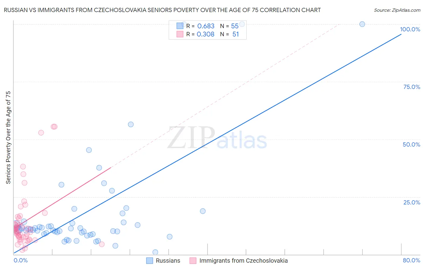 Russian vs Immigrants from Czechoslovakia Seniors Poverty Over the Age of 75