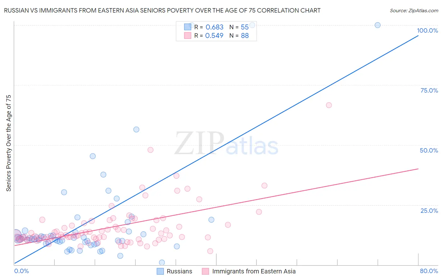 Russian vs Immigrants from Eastern Asia Seniors Poverty Over the Age of 75