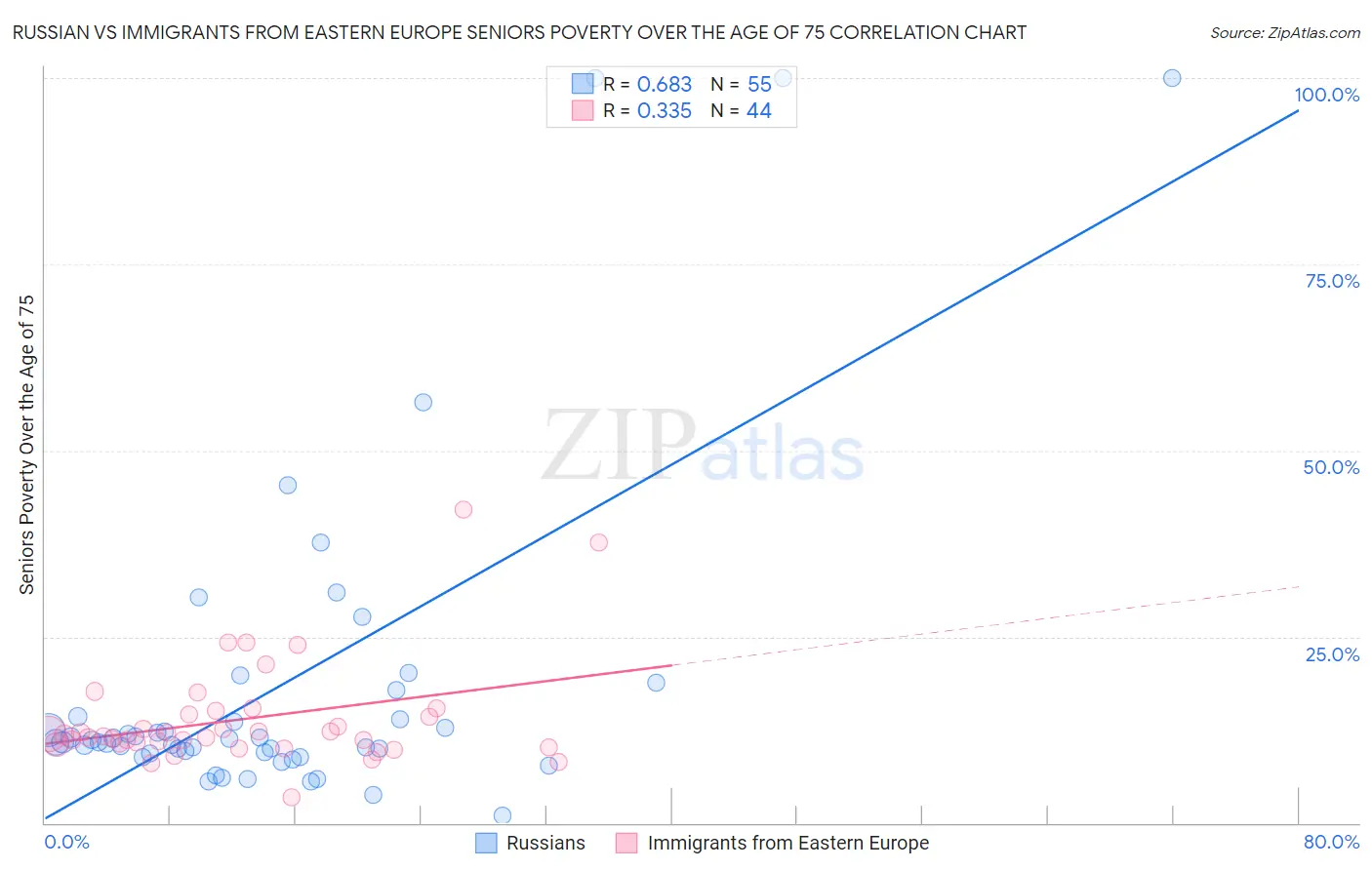 Russian vs Immigrants from Eastern Europe Seniors Poverty Over the Age of 75