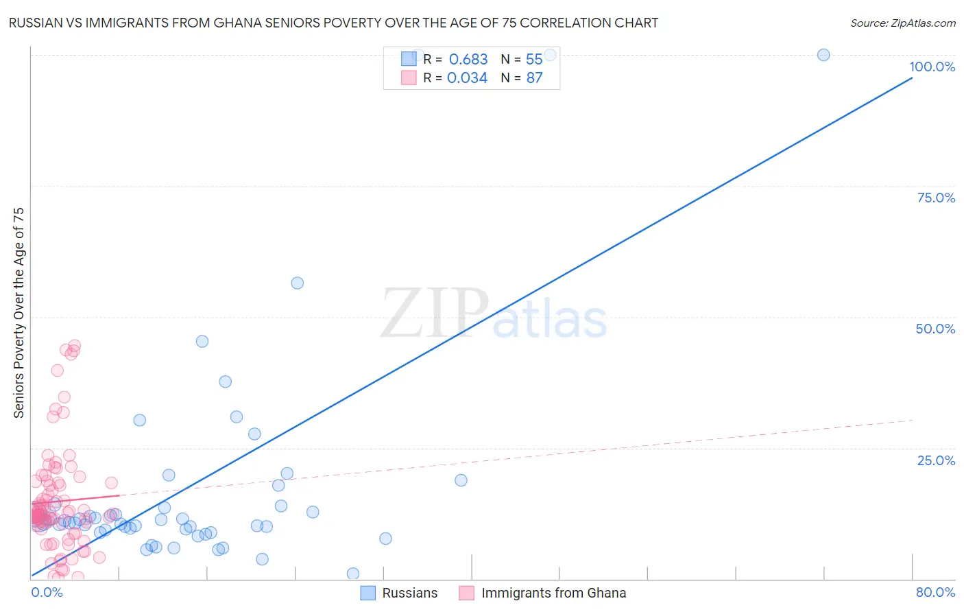 Russian vs Immigrants from Ghana Seniors Poverty Over the Age of 75