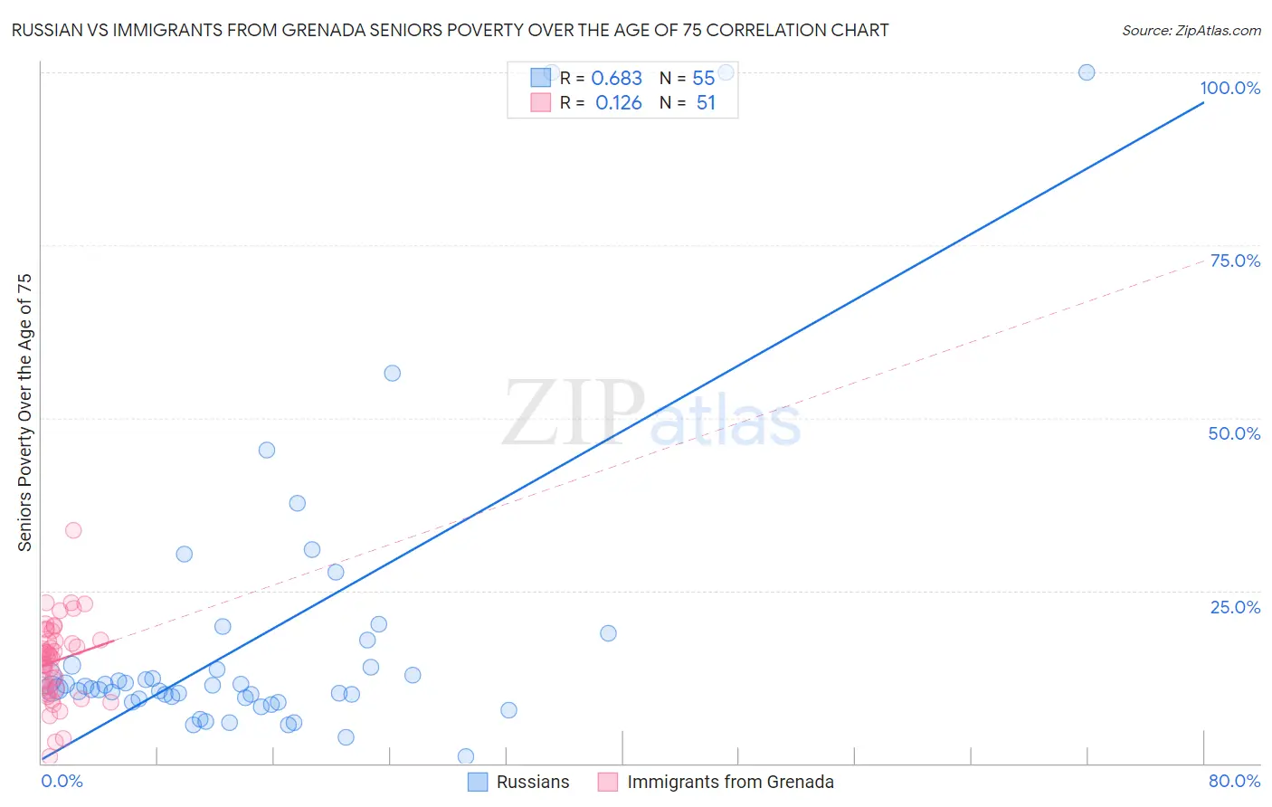 Russian vs Immigrants from Grenada Seniors Poverty Over the Age of 75